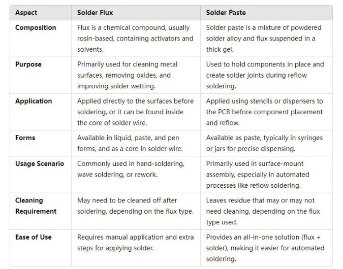 Flux vs. Solder Paste: